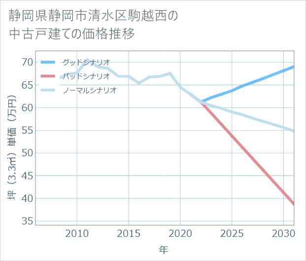 静岡県静岡市清水区駒越西の中古戸建て価格推移