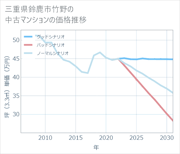 三重県鈴鹿市竹野の中古マンション価格推移