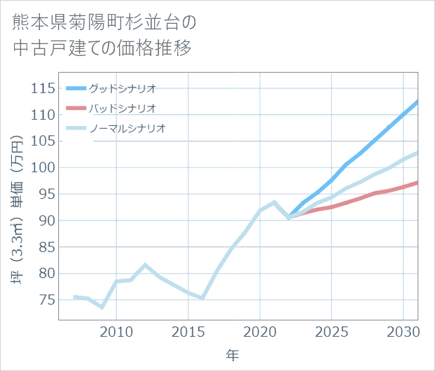 熊本県菊陽町杉並台の中古戸建て価格推移
