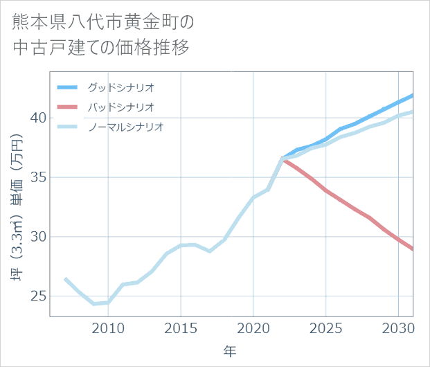 熊本県八代市黄金町の中古戸建て価格推移