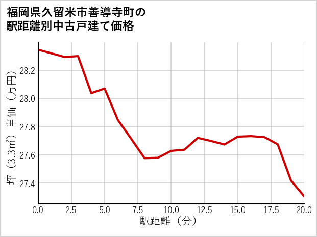 福岡県久留米市善導寺町の徒歩距離別の中古戸建て坪単価