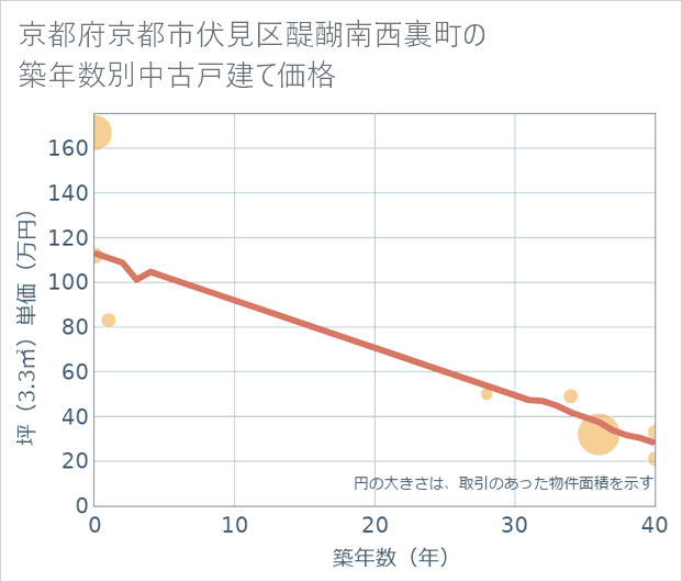 京都府京都市伏見区醍醐南西裏町の築年数別の中古戸建て坪単価