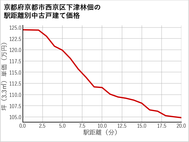 京都府京都市西京区下津林佃の徒歩距離別の中古戸建て坪単価