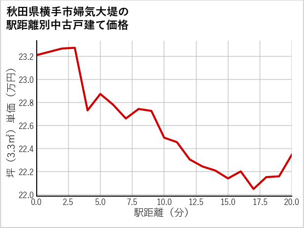 秋田県横手市婦気大堤の徒歩距離別の中古戸建て坪単価