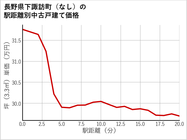 長野県下諏訪町（大字なし）の徒歩距離別の中古戸建て坪単価