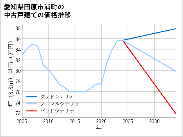 愛知県田原市浦町の中古戸建て価格推移