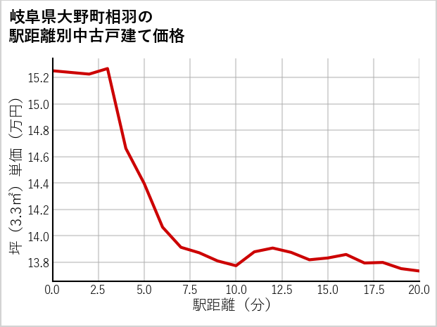 岐阜県大野町相羽の徒歩距離別の中古戸建て坪単価