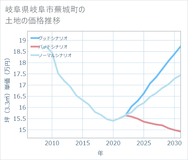 岐阜県岐阜市蕪城町の土地価格推移