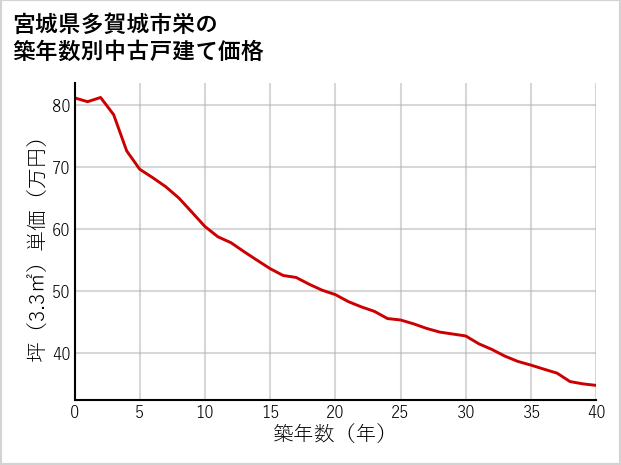 宮城県多賀城市栄の築年数別の中古戸建て坪単価