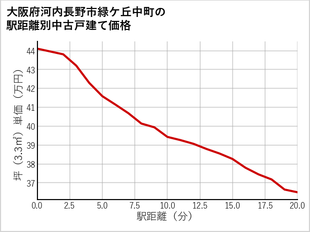 大阪府河内長野市緑ケ丘中町の徒歩距離別の中古戸建て坪単価