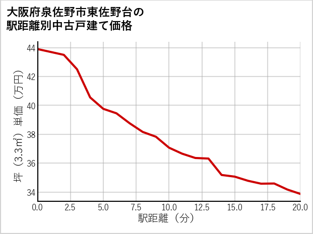 大阪府泉佐野市東佐野台の徒歩距離別の中古戸建て坪単価