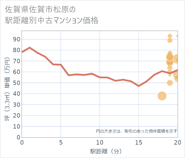佐賀県佐賀市松原の徒歩距離別の中古マンション坪単価