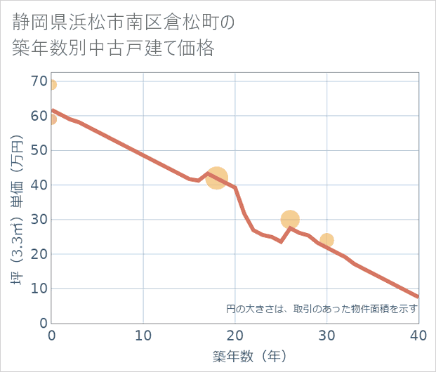 静岡県浜松市南区倉松町の築年数別の中古戸建て坪単価