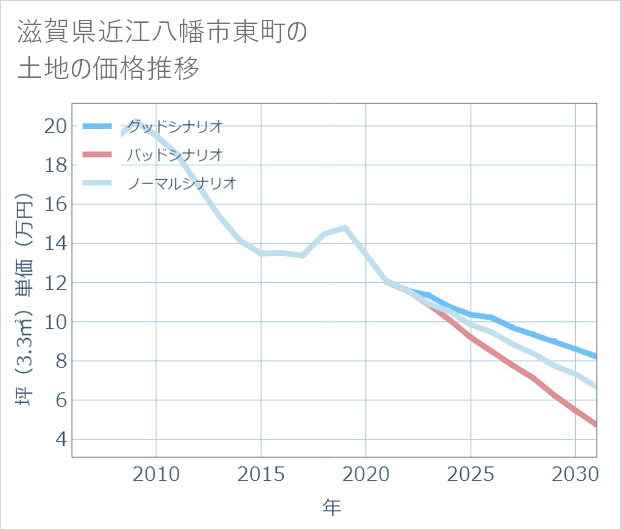 滋賀県近江八幡市東町の土地価格推移