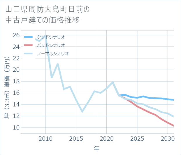 山口県周防大島町日前の中古戸建て価格推移