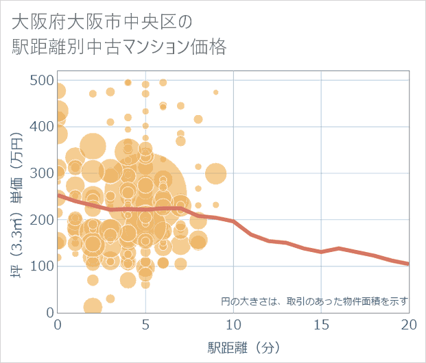 大阪府大阪市中央区の徒歩距離別の中古マンション坪単価