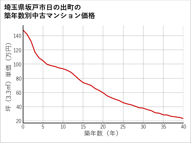 埼玉県坂戸市日の出町の築年数別の中古マンション坪単価