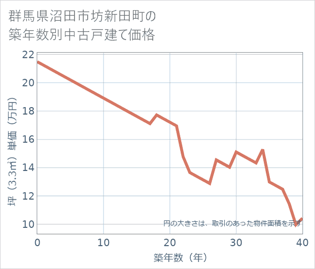 群馬県沼田市坊新田町の築年数別の中古戸建て坪単価