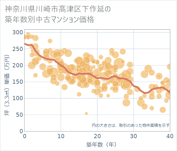 神奈川県川崎市高津区下作延の築年数別の中古マンション坪単価