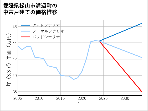 愛媛県松山市溝辺町の中古戸建て価格推移