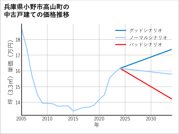 兵庫県小野市高山町の中古戸建て価格推移