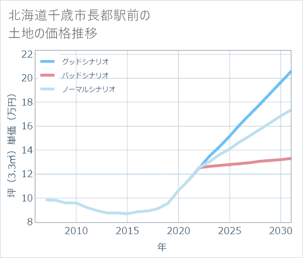 北海道千歳市長都駅前の土地価格推移