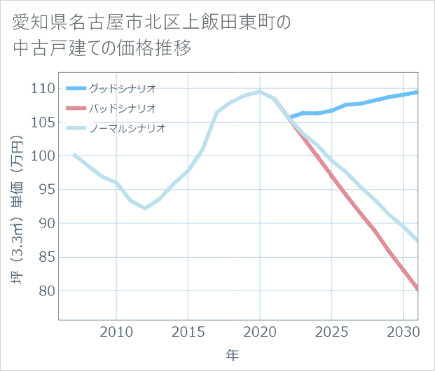 愛知県名古屋市北区上飯田東町の中古戸建て価格推移