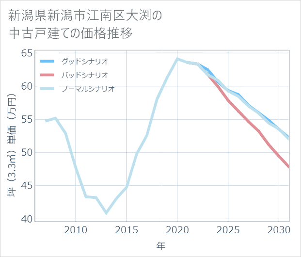 新潟県新潟市江南区大渕の中古戸建て価格推移