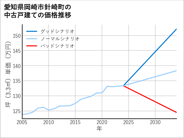 愛知県岡崎市針崎町の中古戸建て価格推移