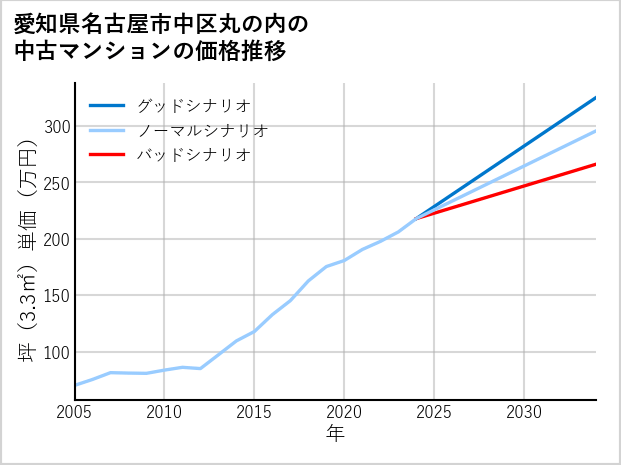 愛知県名古屋市中区丸の内の中古マンション価格推移