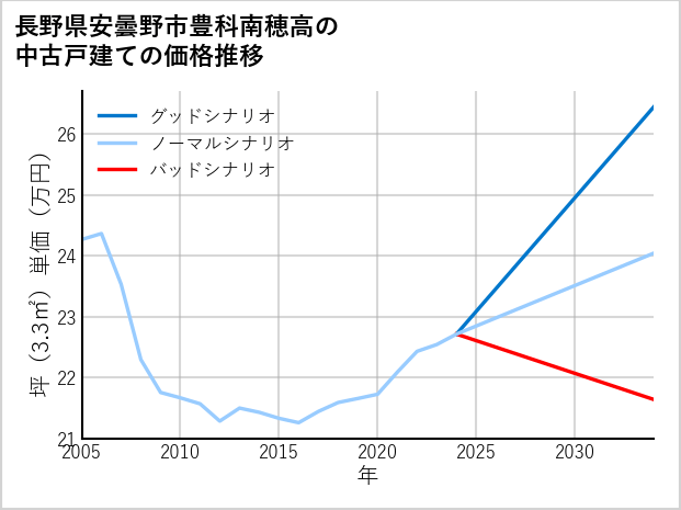 長野県安曇野市豊科南穂高の中古戸建て価格推移