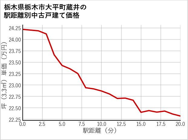 栃木県栃木市大平町蔵井の徒歩距離別の中古戸建て坪単価