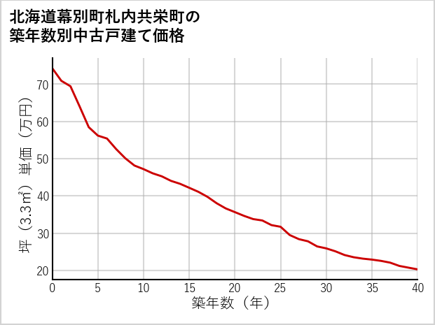 北海道幕別町札内共栄町の築年数別の中古戸建て坪単価