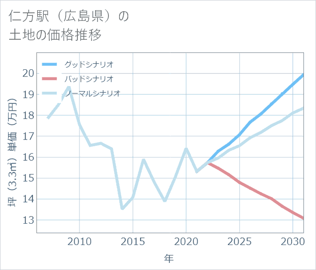 仁方駅(広島県)の土地価格推移