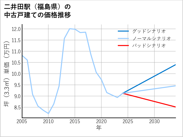 二井田駅（福島県）の中古戸建て価格推移