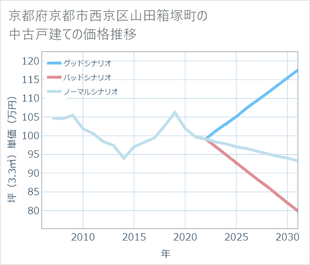 京都府京都市西京区山田箱塚町の中古戸建て価格推移