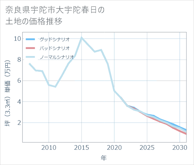 奈良県宇陀市大宇陀春日の土地価格推移