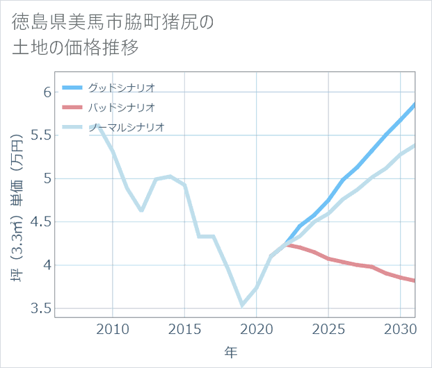 徳島県美馬市脇町猪尻の土地価格推移