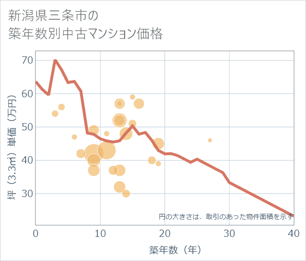 新潟県三条市の築年数別の中古マンション坪単価
