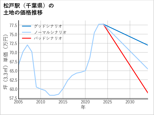 松戸駅（千葉県）の土地価格推移
