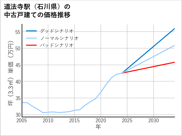 道法寺駅（石川県）の中古戸建て価格推移