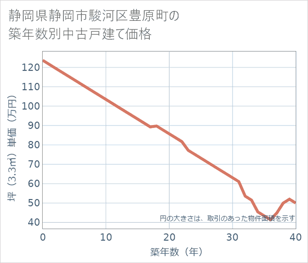 静岡県静岡市駿河区豊原町の築年数別の中古戸建て坪単価