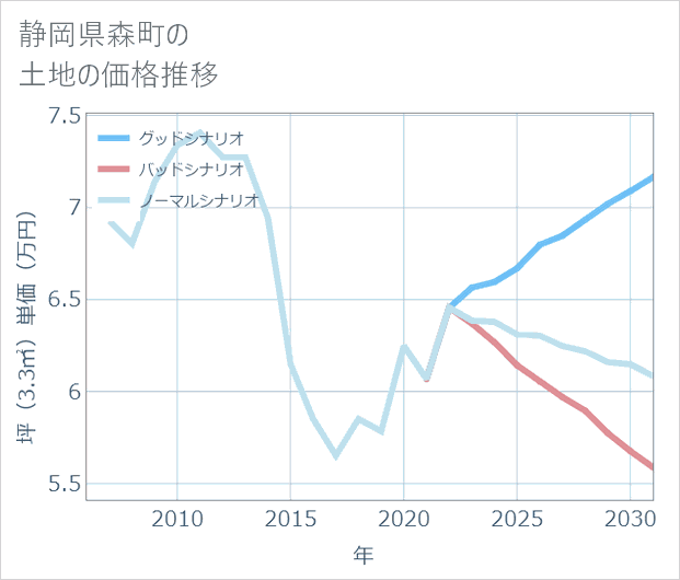 静岡県森町の土地価格推移
