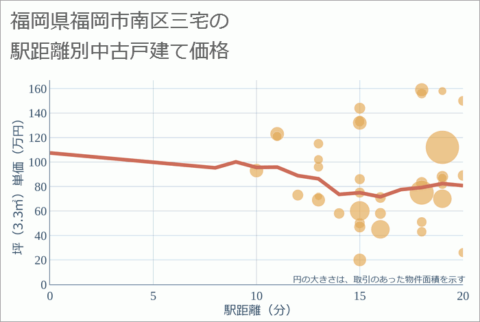 福岡県福岡市南区三宅の徒歩距離別の中古戸建て坪単価