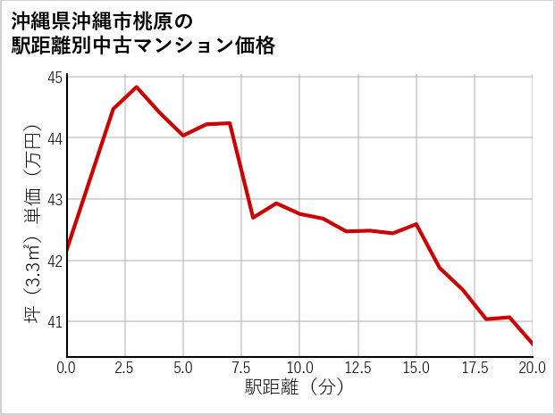 沖縄県沖縄市桃原の徒歩距離別の中古マンション坪単価