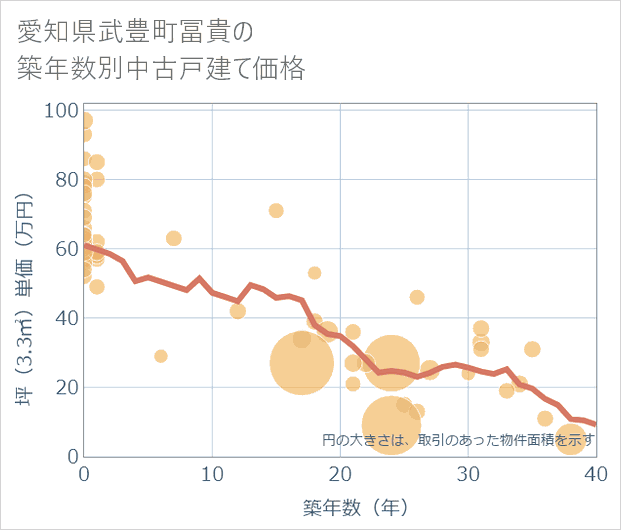 愛知県武豊町冨貴の築年数別の中古戸建て坪単価