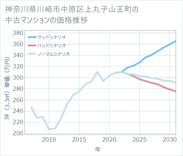 神奈川県川崎市中原区上丸子山王町の中古マンション価格推移
