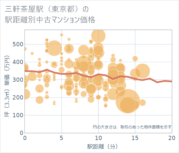 三軒茶屋駅(東京都)の徒歩距離別の中古マンション坪単価