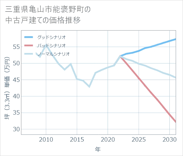 三重県亀山市能褒野町の中古戸建て価格推移