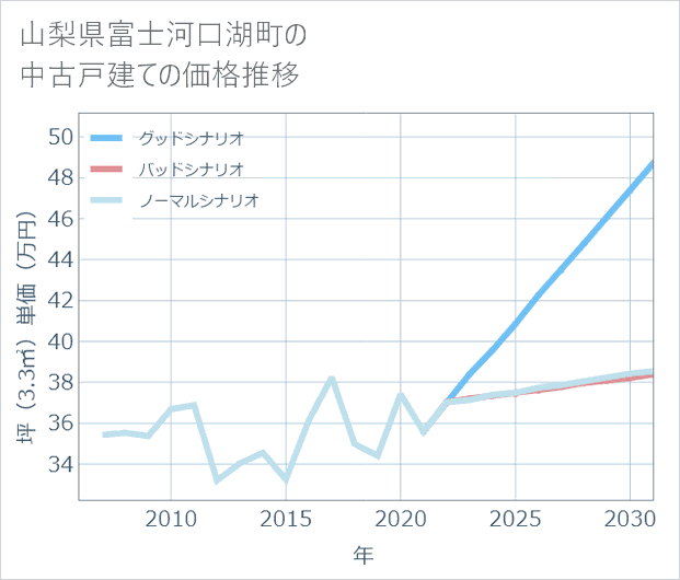 山梨県富士河口湖町の中古戸建て価格推移